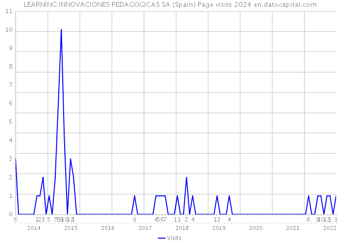 LEARNING INNOVACIONES PEDAGOGICAS SA (Spain) Page visits 2024 