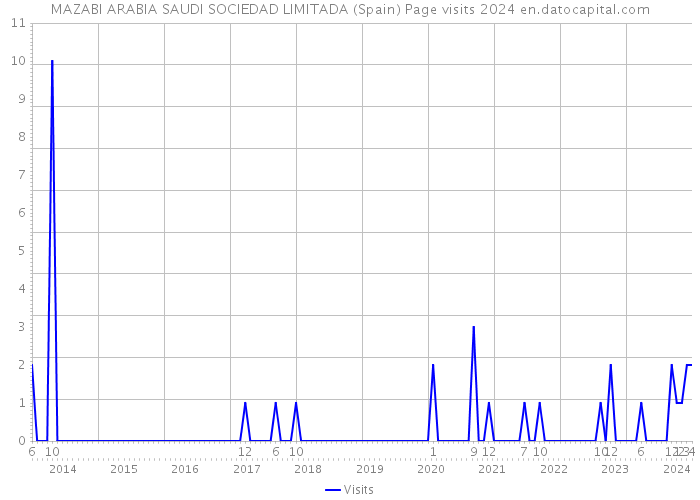 MAZABI ARABIA SAUDI SOCIEDAD LIMITADA (Spain) Page visits 2024 