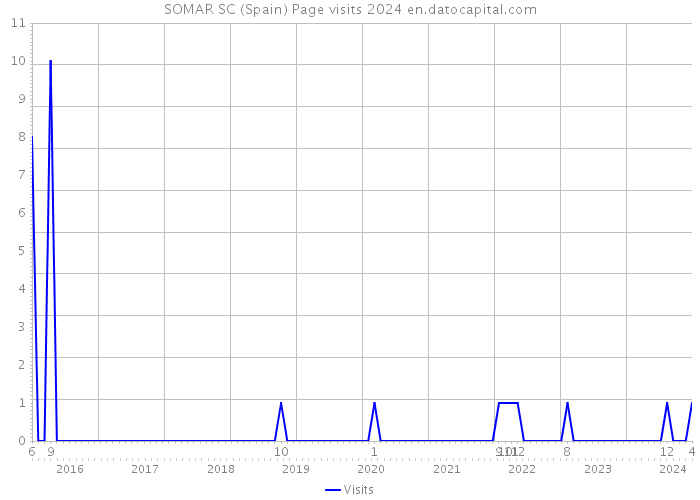 SOMAR SC (Spain) Page visits 2024 