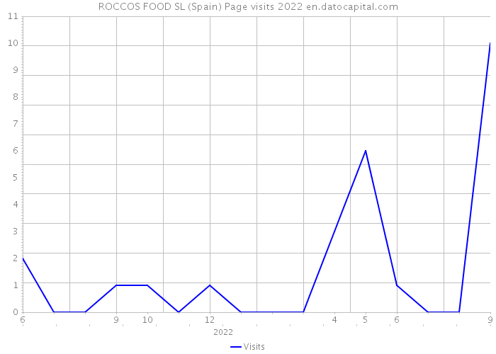 ROCCOS FOOD SL (Spain) Page visits 2022 