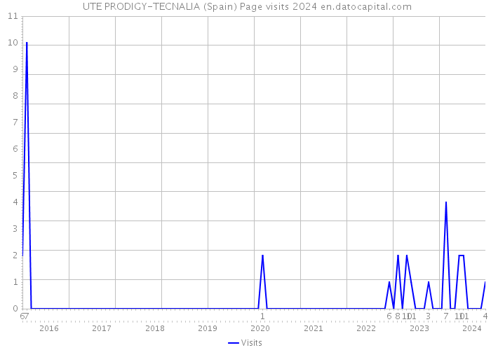  UTE PRODIGY-TECNALIA (Spain) Page visits 2024 