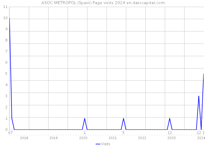 ASOC METROPOL (Spain) Page visits 2024 