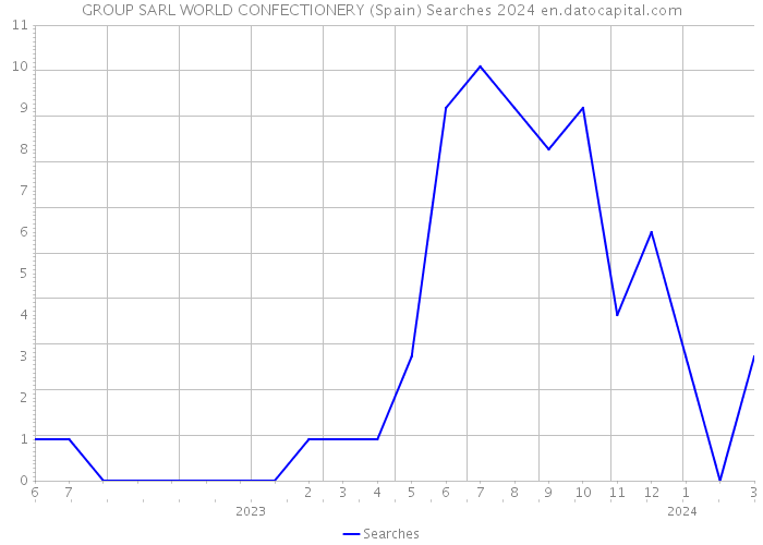 GROUP SARL WORLD CONFECTIONERY (Spain) Searches 2024 