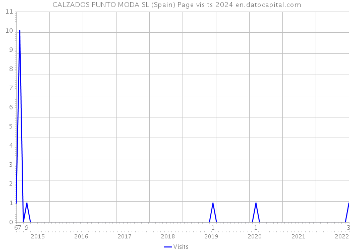 CALZADOS PUNTO MODA SL (Spain) Page visits 2024 