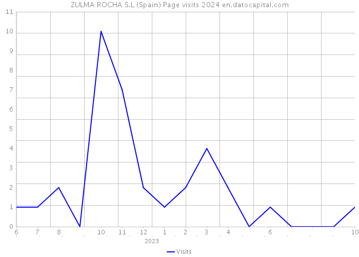 ZULMA ROCHA S.L (Spain) Page visits 2024 