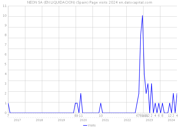 NEON SA (EN LIQUIDACION) (Spain) Page visits 2024 