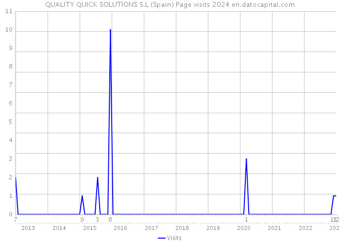 QUALITY QUICK SOLUTIONS S.L (Spain) Page visits 2024 