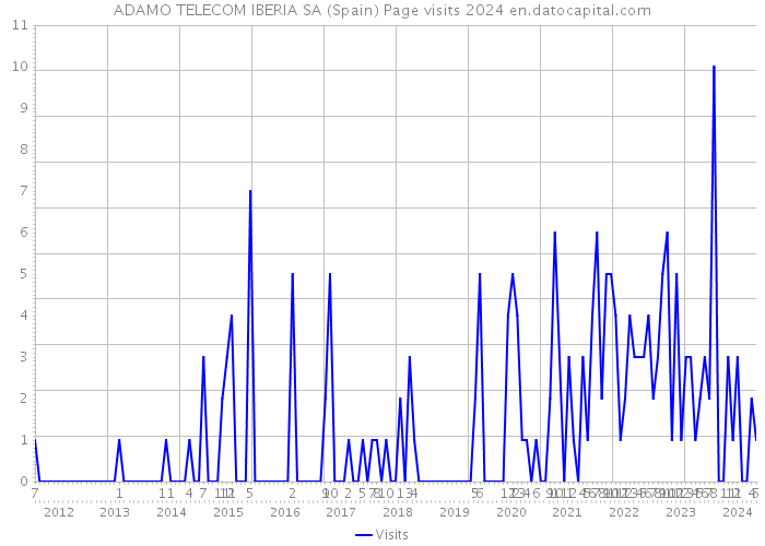 ADAMO TELECOM IBERIA SA (Spain) Page visits 2024 