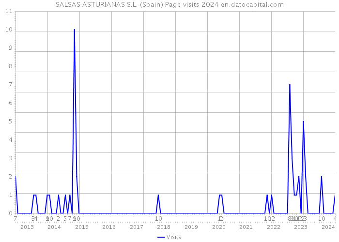 SALSAS ASTURIANAS S.L. (Spain) Page visits 2024 