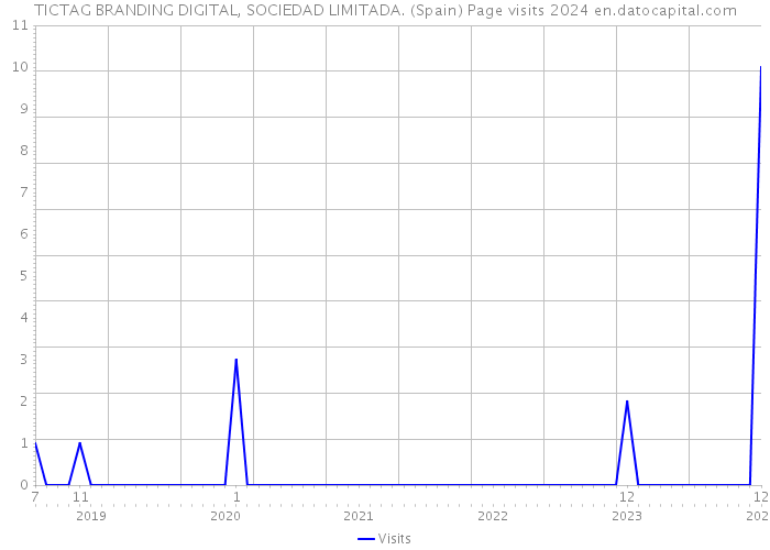 TICTAG BRANDING DIGITAL, SOCIEDAD LIMITADA. (Spain) Page visits 2024 