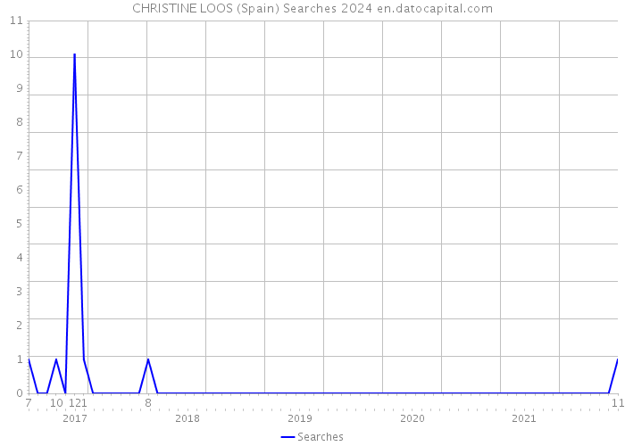 CHRISTINE LOOS (Spain) Searches 2024 