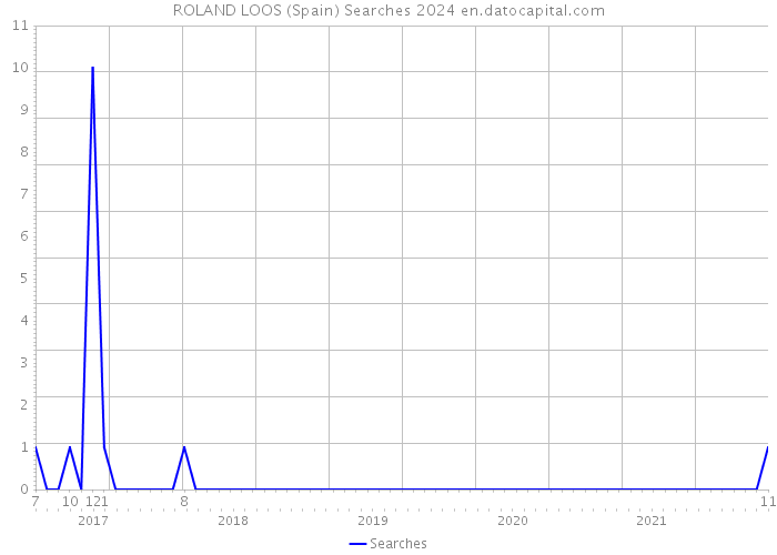 ROLAND LOOS (Spain) Searches 2024 