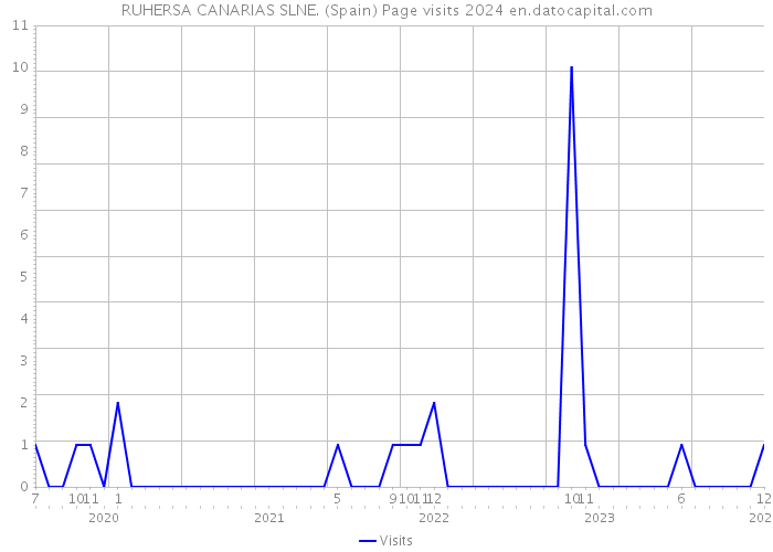 RUHERSA CANARIAS SLNE. (Spain) Page visits 2024 