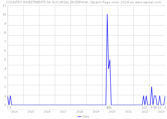 COUNTRY INVESTMENTS SA SUCURSAL EN ESPANA. (Spain) Page visits 2024 