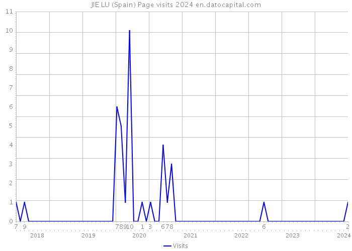 JIE LU (Spain) Page visits 2024 