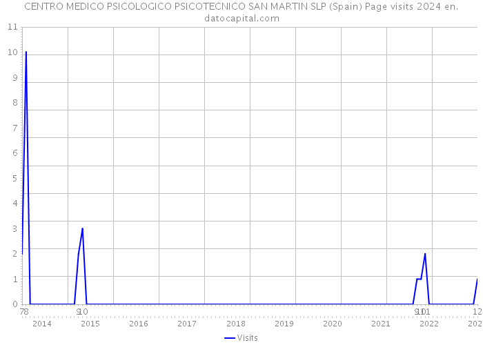 CENTRO MEDICO PSICOLOGICO PSICOTECNICO SAN MARTIN SLP (Spain) Page visits 2024 