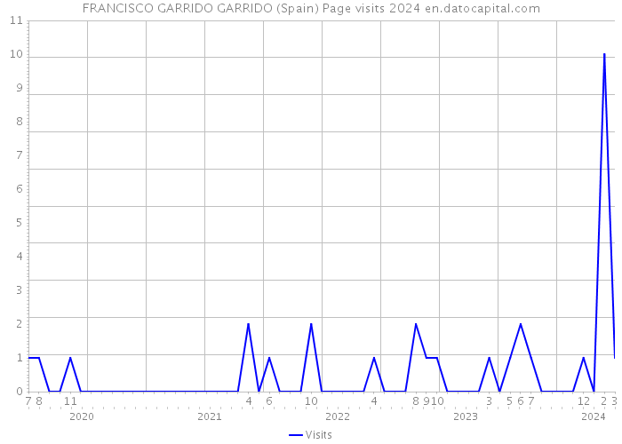 FRANCISCO GARRIDO GARRIDO (Spain) Page visits 2024 
