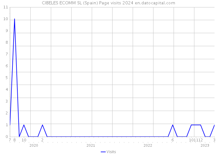 CIBELES ECOMM SL (Spain) Page visits 2024 
