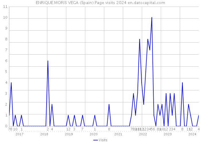 ENRIQUE MORIS VEGA (Spain) Page visits 2024 