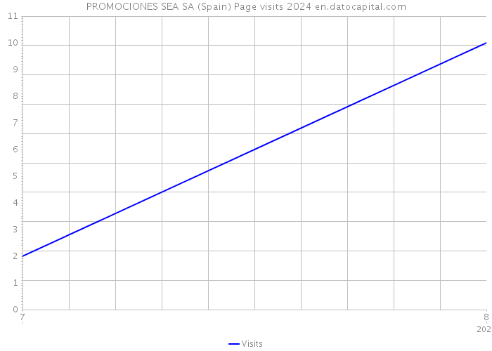 PROMOCIONES SEA SA (Spain) Page visits 2024 