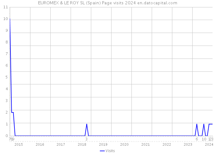 EUROMEX & LE ROY SL (Spain) Page visits 2024 