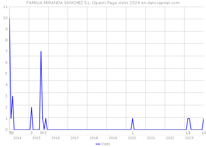 FAMILIA MIRANDA SANCHEZ S.L. (Spain) Page visits 2024 