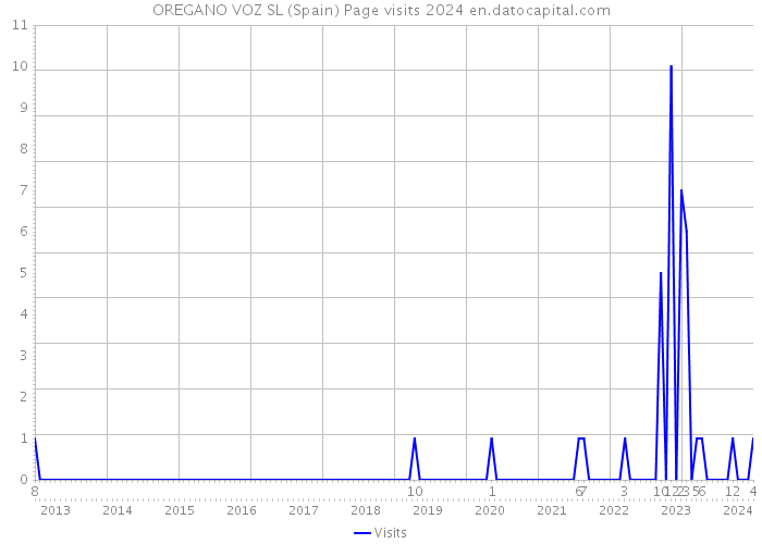 OREGANO VOZ SL (Spain) Page visits 2024 