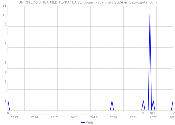 UNION LOGISTICA MEDITERRANEA SL (Spain) Page visits 2024 