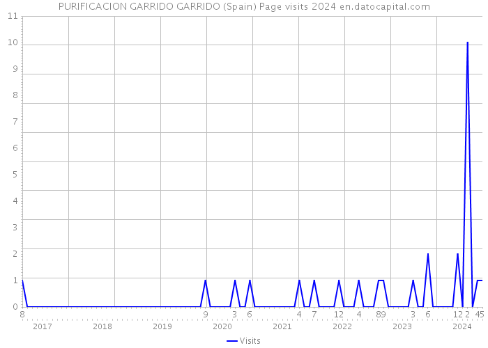PURIFICACION GARRIDO GARRIDO (Spain) Page visits 2024 