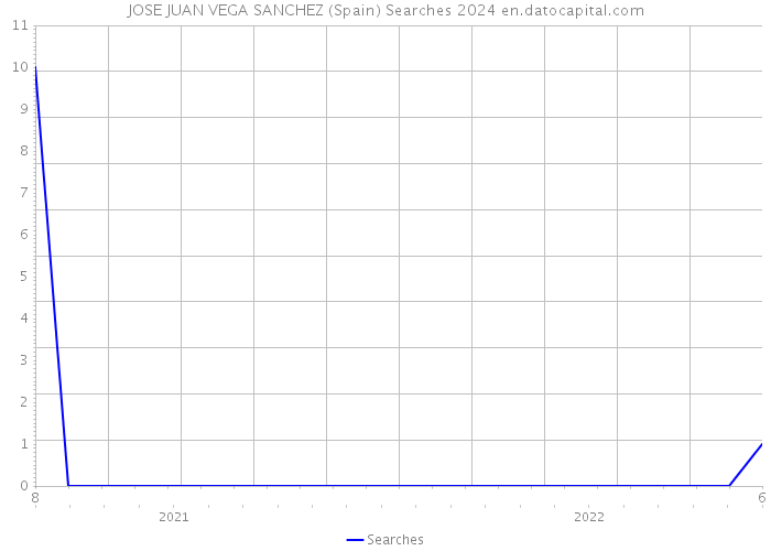 JOSE JUAN VEGA SANCHEZ (Spain) Searches 2024 