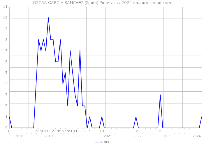 OSCAR GARCIA SANCHEZ (Spain) Page visits 2024 