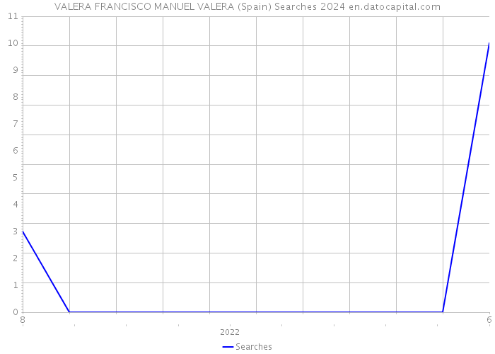 VALERA FRANCISCO MANUEL VALERA (Spain) Searches 2024 