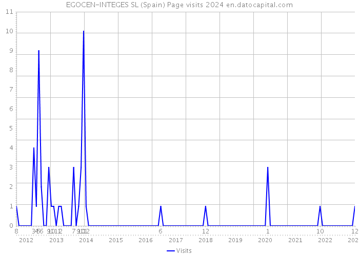 EGOCEN-INTEGES SL (Spain) Page visits 2024 
