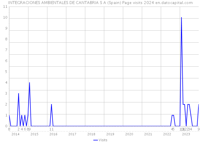 INTEGRACIONES AMBIENTALES DE CANTABRIA S A (Spain) Page visits 2024 
