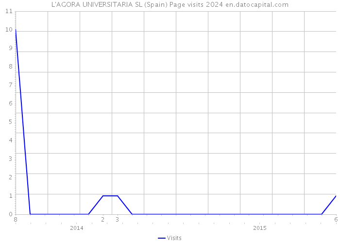 L'AGORA UNIVERSITARIA SL (Spain) Page visits 2024 
