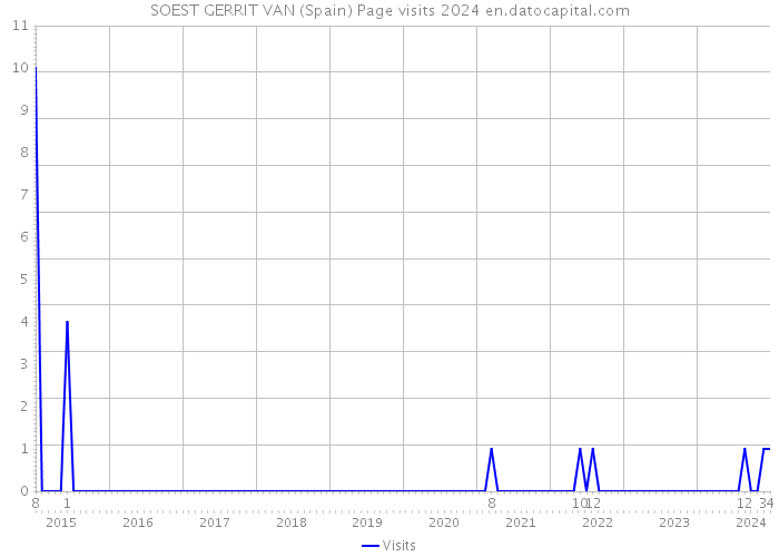 SOEST GERRIT VAN (Spain) Page visits 2024 