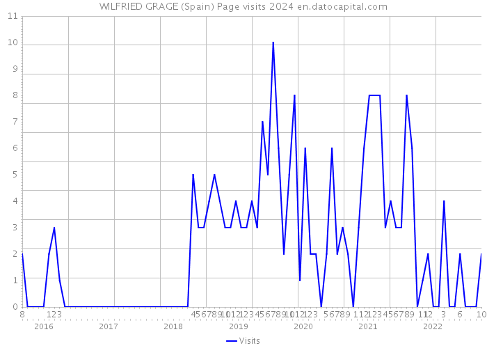 WILFRIED GRAGE (Spain) Page visits 2024 