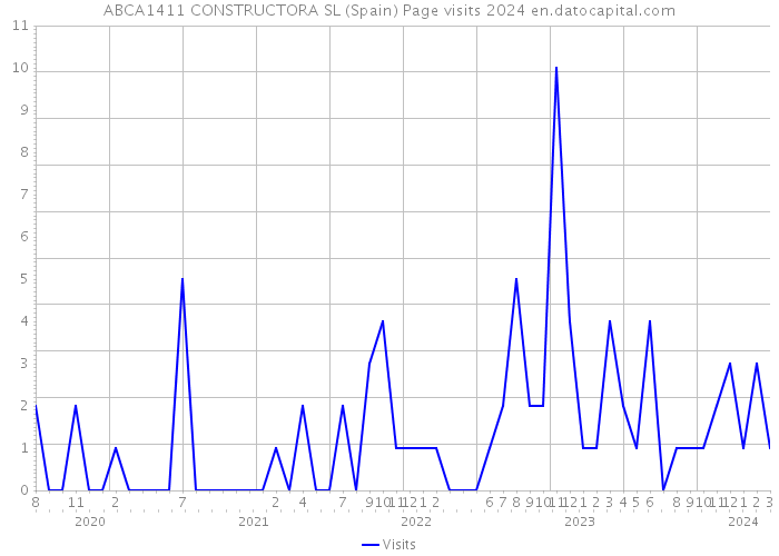 ABCA1411 CONSTRUCTORA SL (Spain) Page visits 2024 