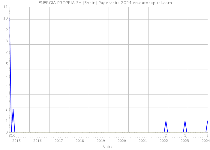 ENERGIA PROPRIA SA (Spain) Page visits 2024 