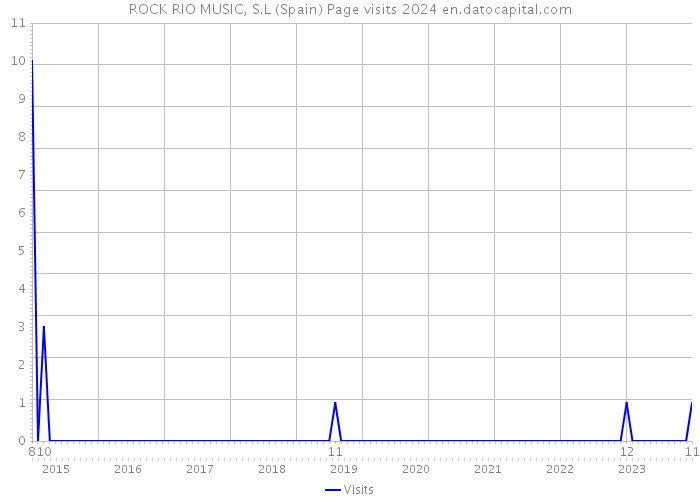ROCK RIO MUSIC, S.L (Spain) Page visits 2024 