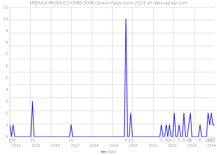 MEDULA PRODUCCIONES SLNE (Spain) Page visits 2024 