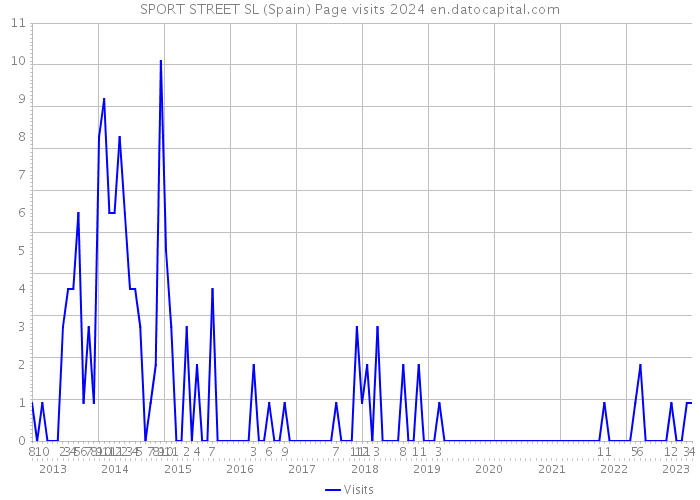 SPORT STREET SL (Spain) Page visits 2024 