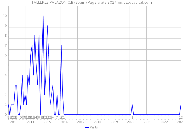 TALLERES PALAZON C.B (Spain) Page visits 2024 