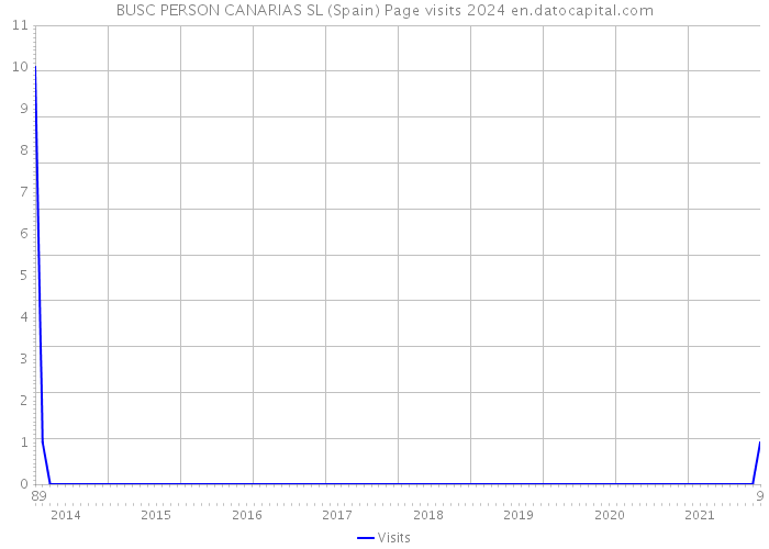 BUSC PERSON CANARIAS SL (Spain) Page visits 2024 