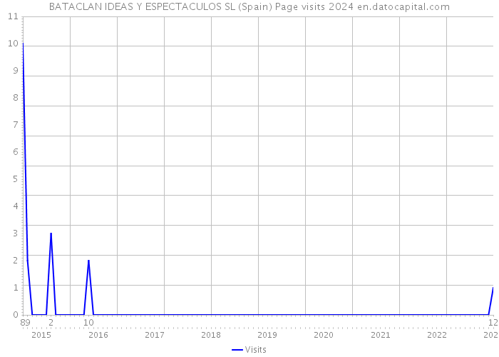 BATACLAN IDEAS Y ESPECTACULOS SL (Spain) Page visits 2024 