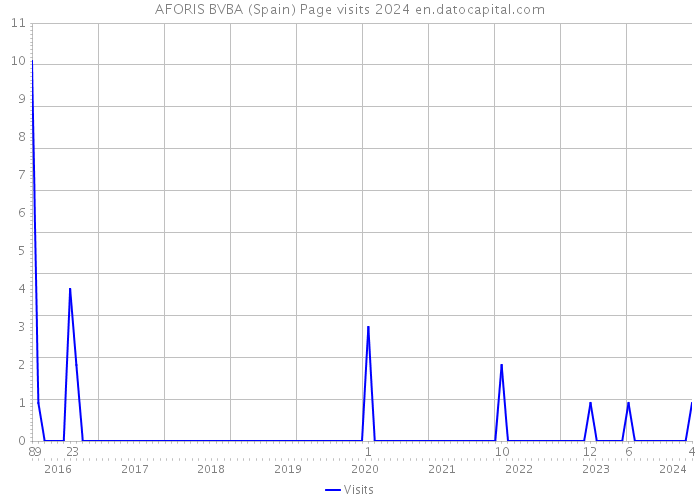 AFORIS BVBA (Spain) Page visits 2024 