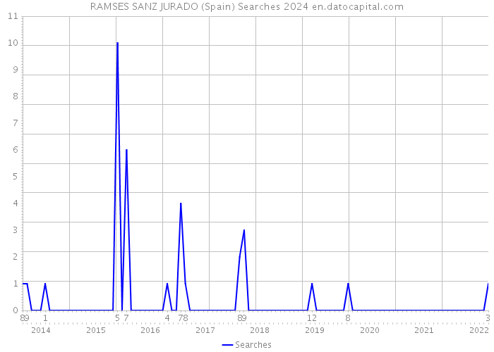 RAMSES SANZ JURADO (Spain) Searches 2024 