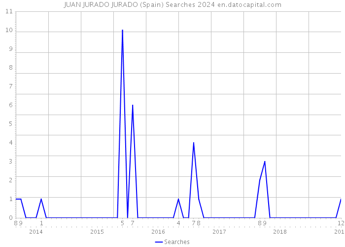 JUAN JURADO JURADO (Spain) Searches 2024 