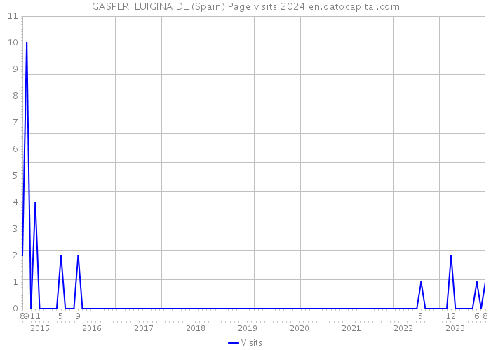GASPERI LUIGINA DE (Spain) Page visits 2024 