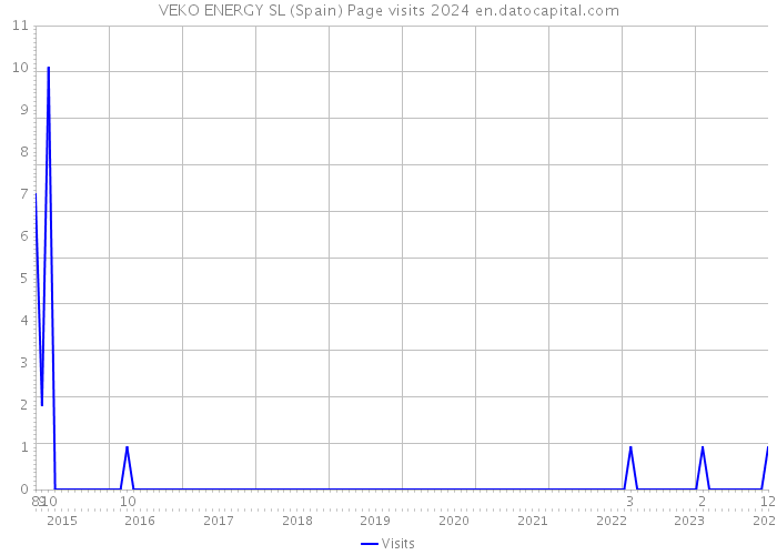 VEKO ENERGY SL (Spain) Page visits 2024 